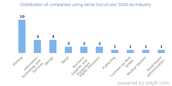Companies using Xerox DocuColor 5000 - Distribution by industry