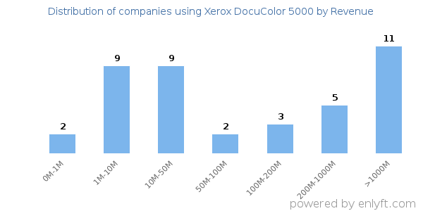 Xerox DocuColor 5000 clients - distribution by company revenue
