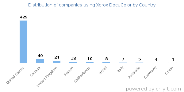 Xerox DocuColor customers by country