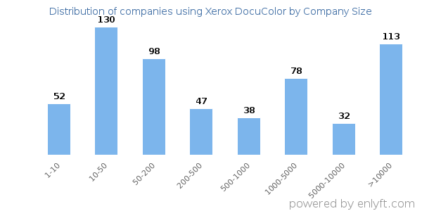 Companies using Xerox DocuColor, by size (number of employees)