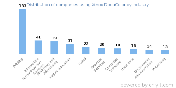 Companies using Xerox DocuColor - Distribution by industry