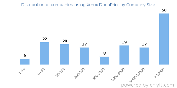 Companies using Xerox DocuPrint, by size (number of employees)