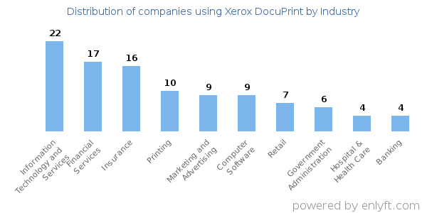 Companies using Xerox DocuPrint - Distribution by industry