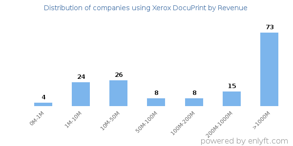 Xerox DocuPrint clients - distribution by company revenue