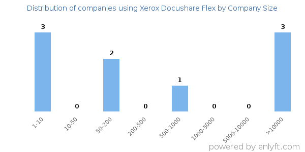 Companies using Xerox Docushare Flex, by size (number of employees)