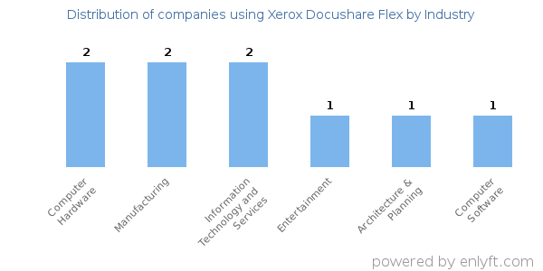 Companies using Xerox Docushare Flex - Distribution by industry