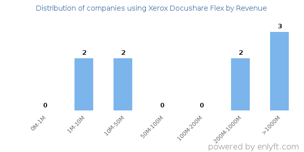 Xerox Docushare Flex clients - distribution by company revenue