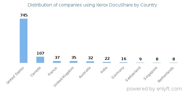 Xerox DocuShare customers by country