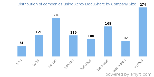 Companies using Xerox DocuShare, by size (number of employees)