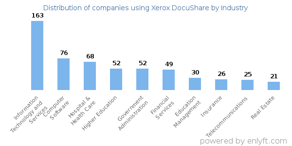 Companies using Xerox DocuShare - Distribution by industry