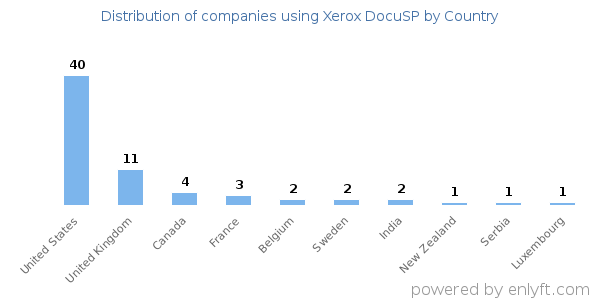 Xerox DocuSP customers by country
