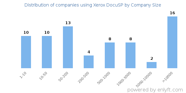 Companies using Xerox DocuSP, by size (number of employees)