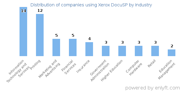 Companies using Xerox DocuSP - Distribution by industry