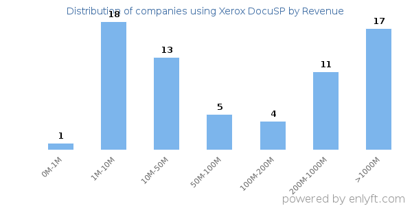 Xerox DocuSP clients - distribution by company revenue