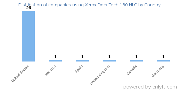Xerox DocuTech 180 HLC customers by country