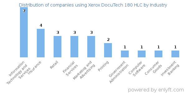Companies using Xerox DocuTech 180 HLC - Distribution by industry