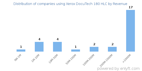 Xerox DocuTech 180 HLC clients - distribution by company revenue