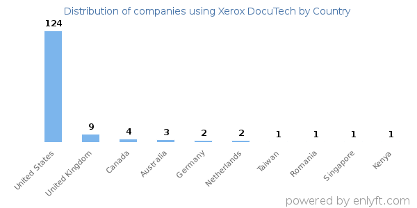 Xerox DocuTech customers by country