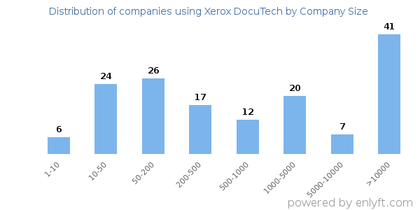 Companies using Xerox DocuTech, by size (number of employees)