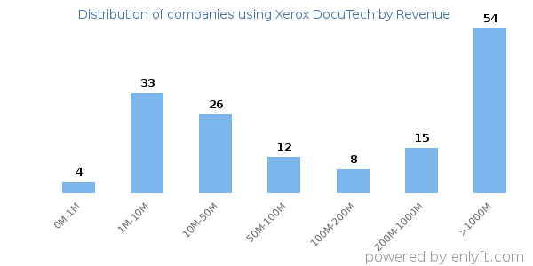 Xerox DocuTech clients - distribution by company revenue