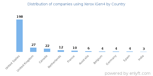 Xerox iGen4 customers by country