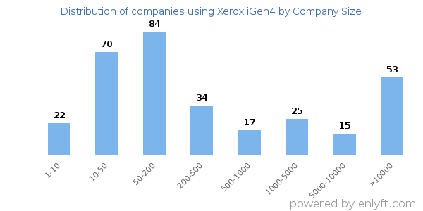 Companies using Xerox iGen4, by size (number of employees)