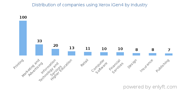 Companies using Xerox iGen4 - Distribution by industry