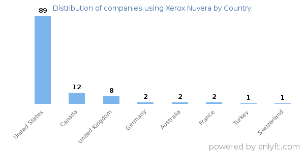 Xerox Nuvera customers by country