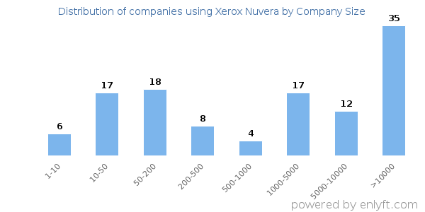 Companies using Xerox Nuvera, by size (number of employees)