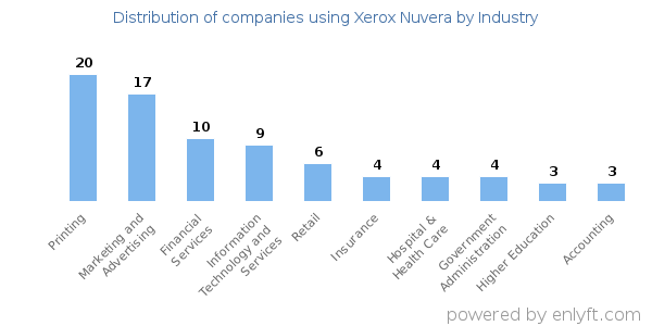Companies using Xerox Nuvera - Distribution by industry