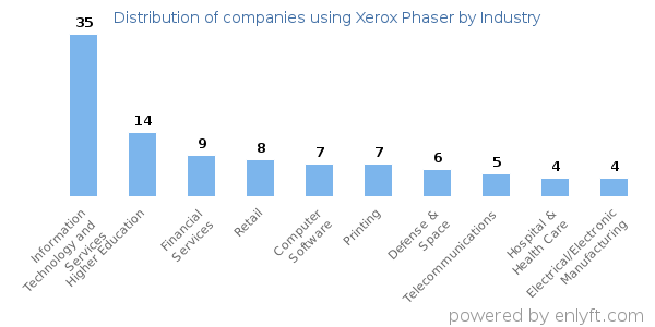 Companies using Xerox Phaser - Distribution by industry