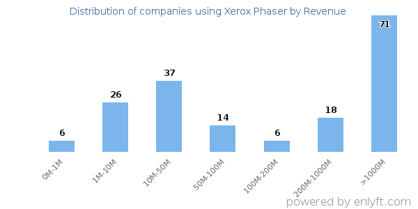 Xerox Phaser clients - distribution by company revenue