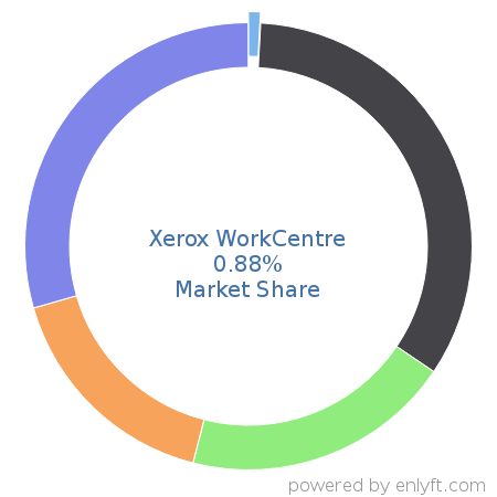 Xerox WorkCentre market share in Printers is about 0.99%