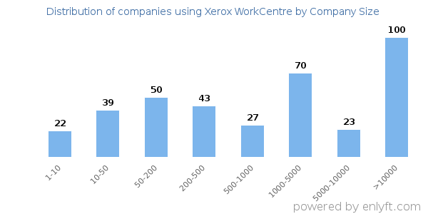 Companies using Xerox WorkCentre, by size (number of employees)