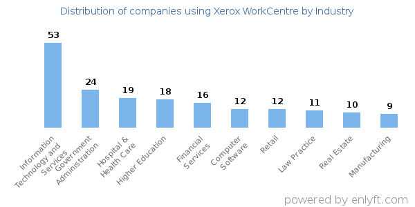 Companies using Xerox WorkCentre - Distribution by industry
