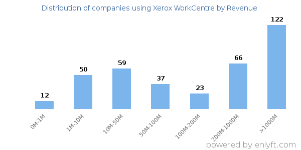 Xerox WorkCentre clients - distribution by company revenue