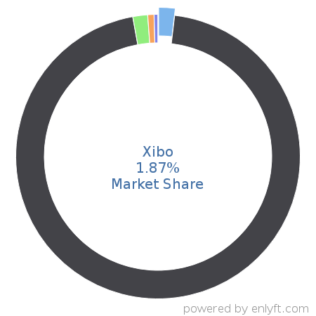 Xibo market share in Digital Signage is about 1.87%