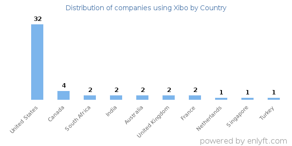 Xibo customers by country