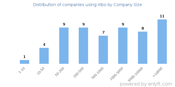 Companies using Xibo, by size (number of employees)