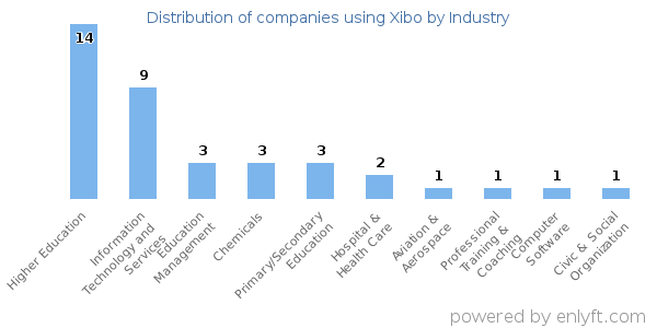 Companies using Xibo - Distribution by industry