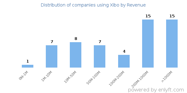 Xibo clients - distribution by company revenue