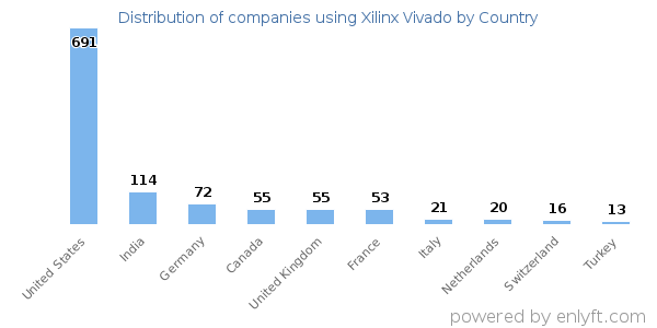 Xilinx Vivado customers by country