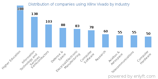 Companies using Xilinx Vivado - Distribution by industry