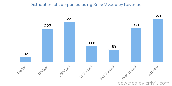 Xilinx Vivado clients - distribution by company revenue