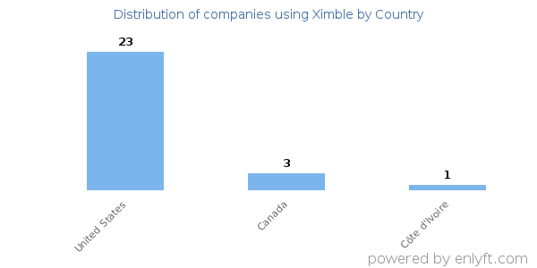Ximble customers by country