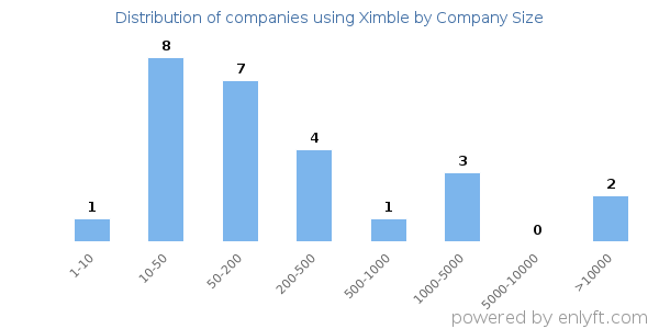 Companies using Ximble, by size (number of employees)