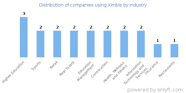 Companies using Ximble - Distribution by industry