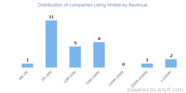 Ximble clients - distribution by company revenue