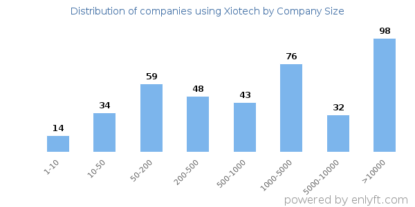 Companies using Xiotech, by size (number of employees)