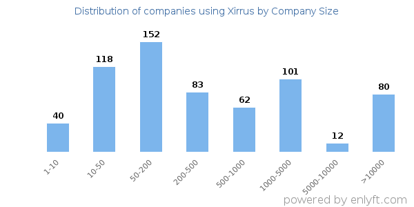 Companies using Xirrus, by size (number of employees)